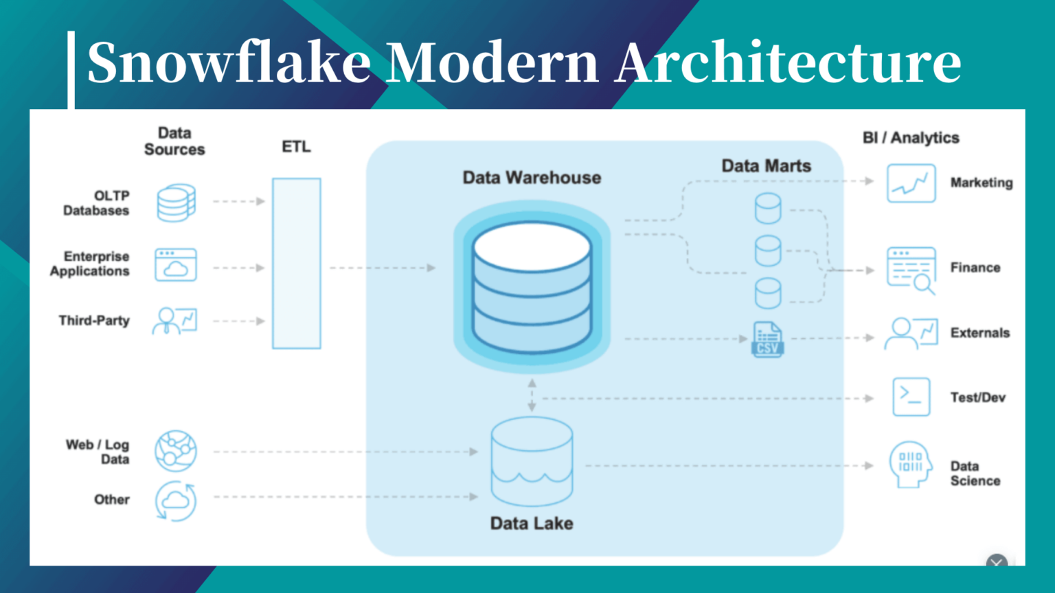 Snowflake Tutorial An Ultimate Beginners Guide To Learn Data Warehousing Tutorials Mania